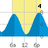 North Dawson Landing tide chart for Friday, June 4, 2021