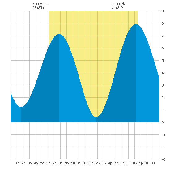 North Dawson Landing tide chart for Saturday, June 5, 2021