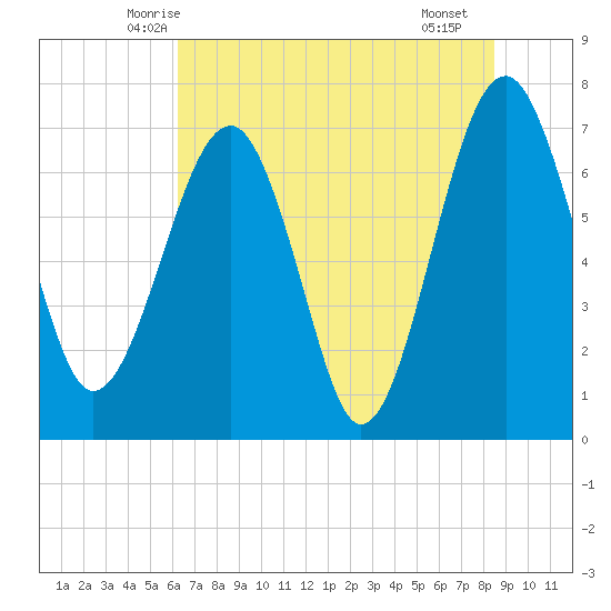 North Dawson Landing tide chart for Sunday, June 6, 2021