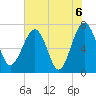 North Dawson Landing tide chart for Sunday, June 6, 2021