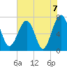 North Dawson Landing tide chart for Monday, June 7, 2021