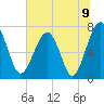 North Dawson Landing tide chart for Wednesday, June 9, 2021