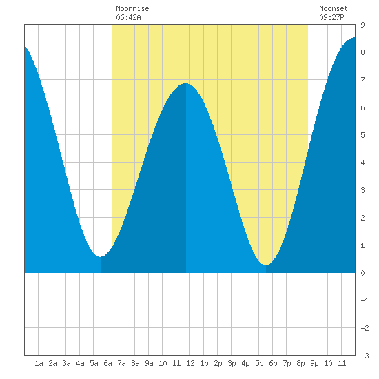 North Dawson Landing tide chart for Saturday, July 10, 2021