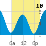 North Dawson Landing tide chart for Saturday, July 10, 2021