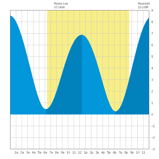 North Dawson Landing tide chart for Sunday, July 11, 2021