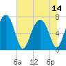 North Dawson Landing tide chart for Wednesday, July 14, 2021