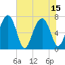 North Dawson Landing tide chart for Thursday, July 15, 2021