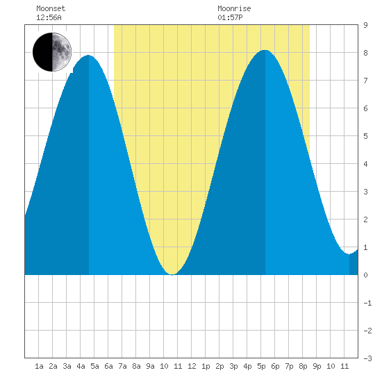 North Dawson Landing tide chart for Saturday, July 17, 2021