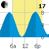North Dawson Landing tide chart for Saturday, July 17, 2021