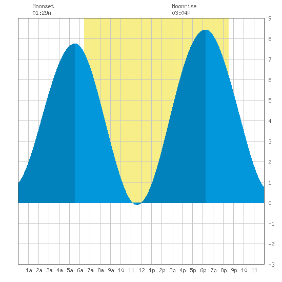 North Dawson Landing tide chart for Sunday, July 18, 2021