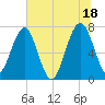 North Dawson Landing tide chart for Sunday, July 18, 2021