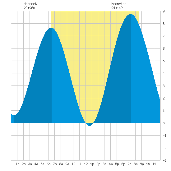 North Dawson Landing tide chart for Monday, July 19, 2021