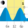 North Dawson Landing tide chart for Thursday, July 1, 2021
