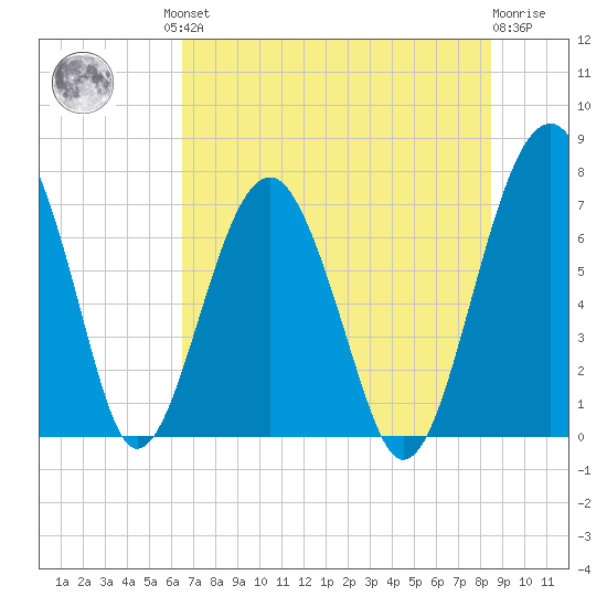 North Dawson Landing tide chart for Friday, July 23, 2021