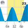 North Dawson Landing tide chart for Friday, July 23, 2021