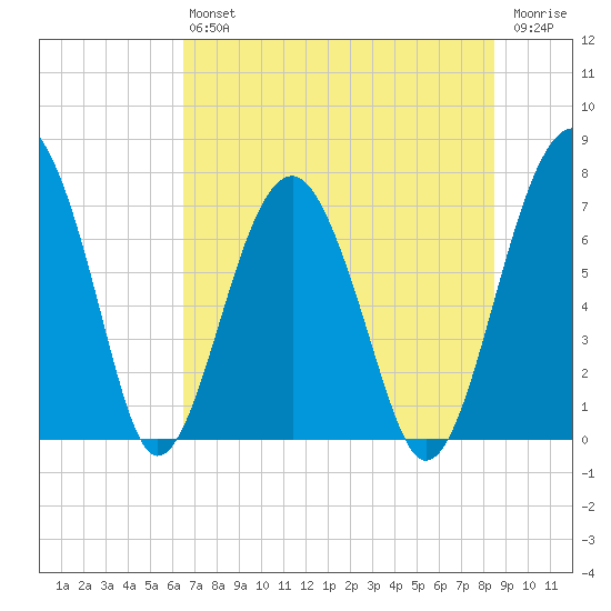North Dawson Landing tide chart for Saturday, July 24, 2021