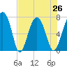 North Dawson Landing tide chart for Monday, July 26, 2021