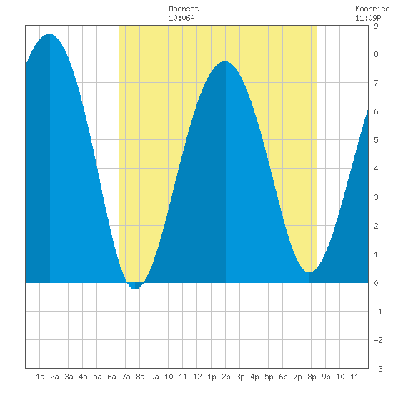 North Dawson Landing tide chart for Tuesday, July 27, 2021