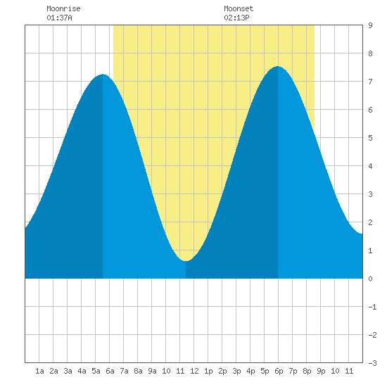 North Dawson Landing tide chart for Friday, July 2, 2021