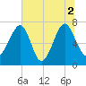 North Dawson Landing tide chart for Friday, July 2, 2021