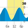 North Dawson Landing tide chart for Friday, July 30, 2021