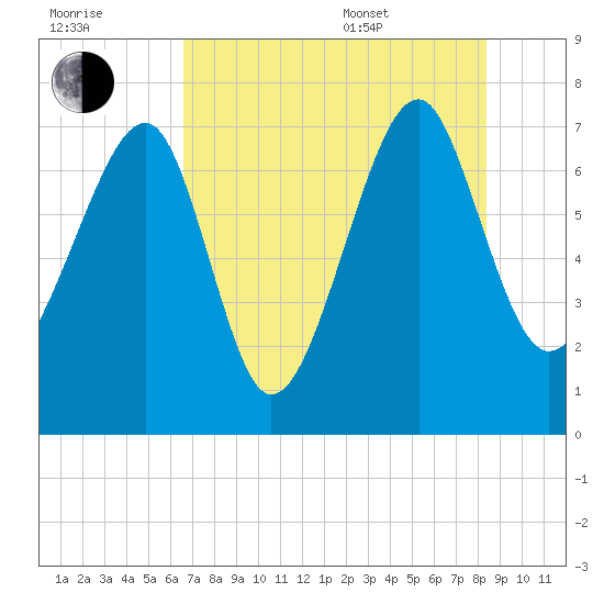 North Dawson Landing tide chart for Saturday, July 31, 2021