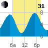North Dawson Landing tide chart for Saturday, July 31, 2021