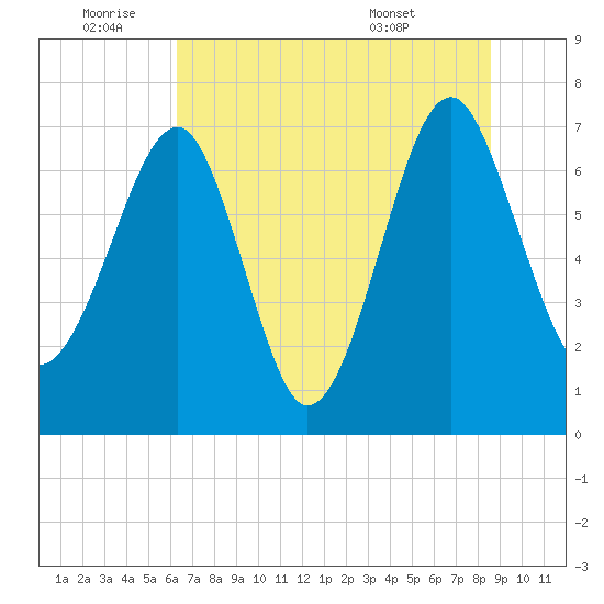 North Dawson Landing tide chart for Saturday, July 3, 2021