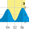 North Dawson Landing tide chart for Saturday, July 3, 2021