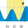 North Dawson Landing tide chart for Thursday, July 8, 2021