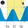 North Dawson Landing tide chart for Friday, July 9, 2021
