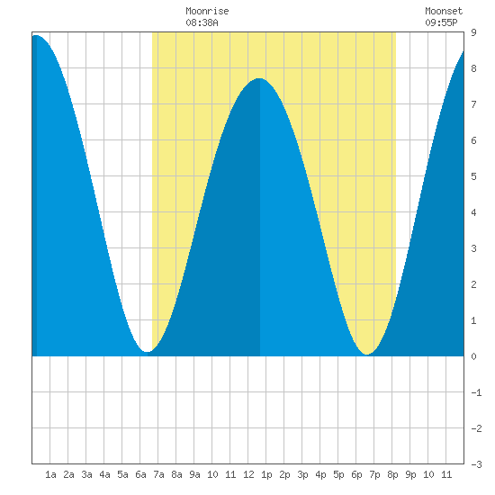 North Dawson Landing tide chart for Tuesday, August 10, 2021