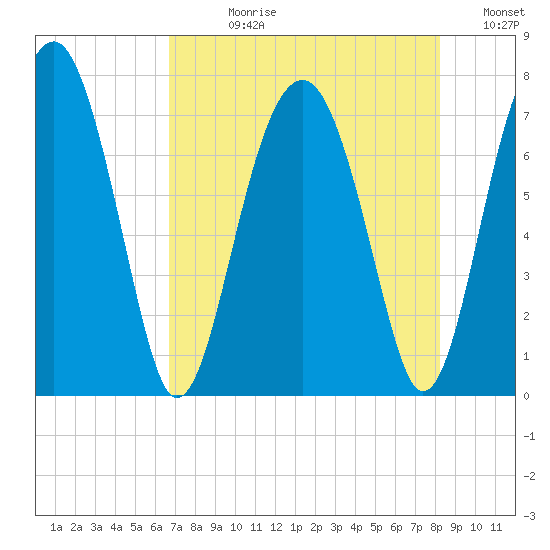 North Dawson Landing tide chart for Wednesday, August 11, 2021