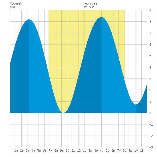 North Dawson Landing tide chart for Saturday, August 14, 2021