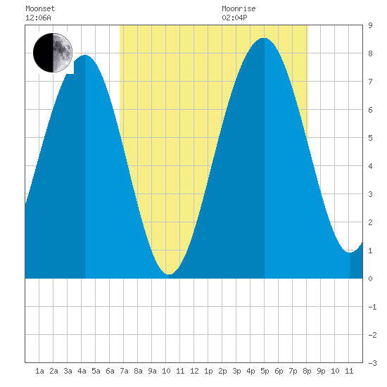 North Dawson Landing tide chart for Sunday, August 15, 2021