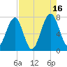 North Dawson Landing tide chart for Monday, August 16, 2021
