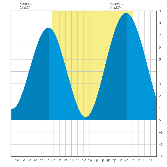 North Dawson Landing tide chart for Tuesday, August 17, 2021