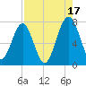 North Dawson Landing tide chart for Tuesday, August 17, 2021