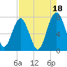North Dawson Landing tide chart for Wednesday, August 18, 2021