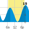 North Dawson Landing tide chart for Thursday, August 19, 2021