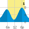 North Dawson Landing tide chart for Sunday, August 1, 2021
