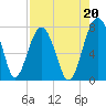 North Dawson Landing tide chart for Friday, August 20, 2021
