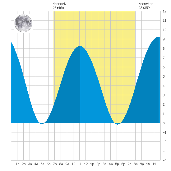 North Dawson Landing tide chart for Sunday, August 22, 2021