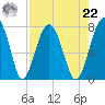 North Dawson Landing tide chart for Sunday, August 22, 2021