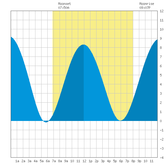 North Dawson Landing tide chart for Monday, August 23, 2021