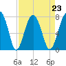 North Dawson Landing tide chart for Monday, August 23, 2021
