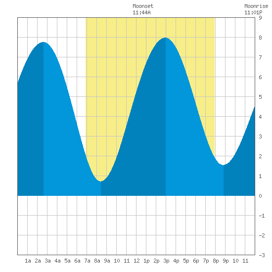 North Dawson Landing tide chart for Friday, August 27, 2021