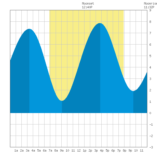 North Dawson Landing tide chart for Saturday, August 28, 2021