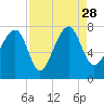 North Dawson Landing tide chart for Saturday, August 28, 2021