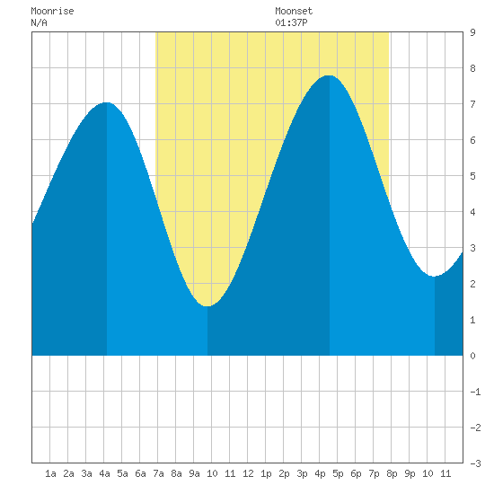 North Dawson Landing tide chart for Sunday, August 29, 2021